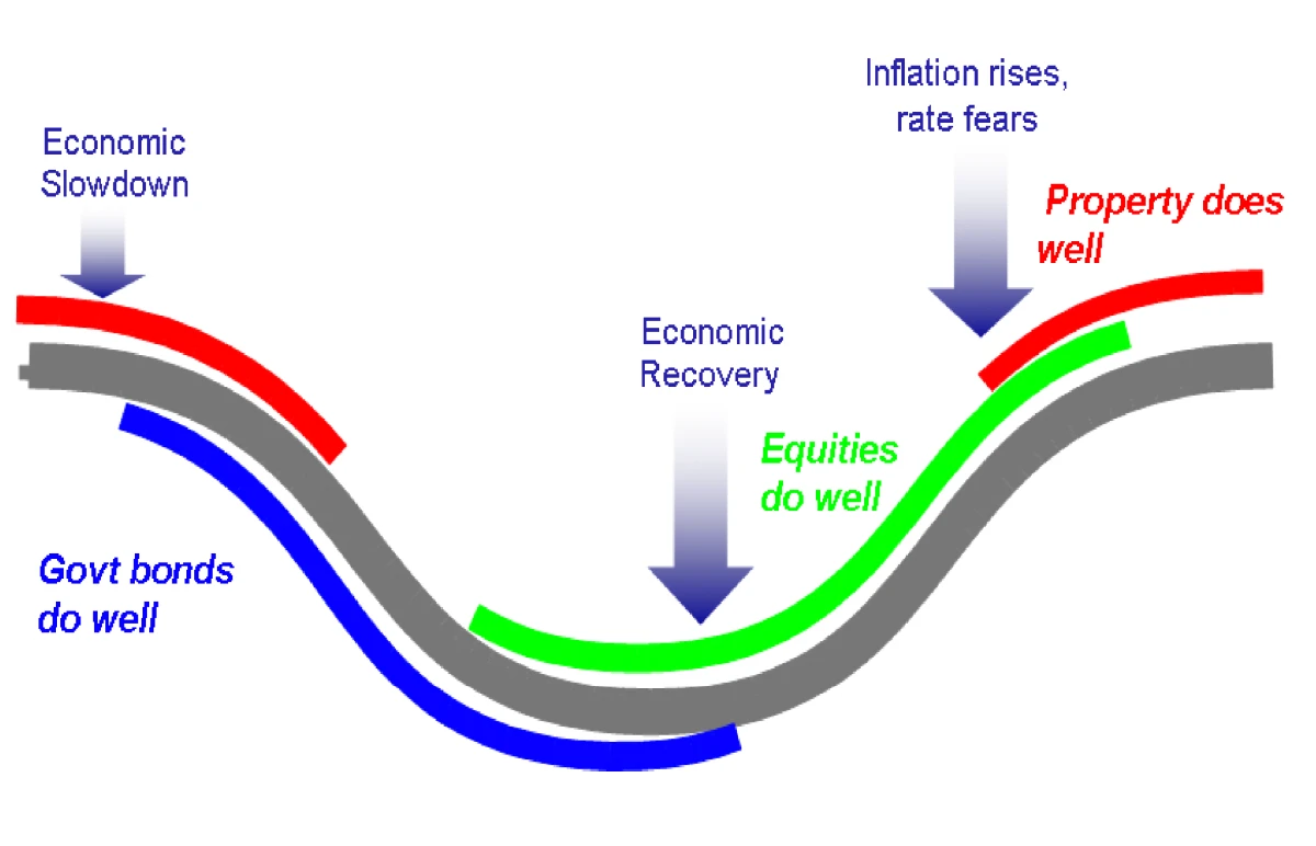 Standard 3-5 year investment cycle