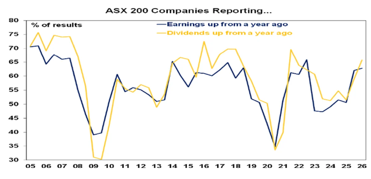 ASX 200 companies reporting
