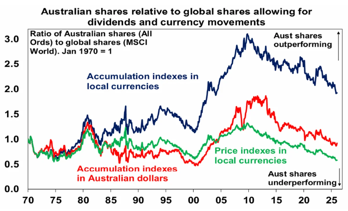 sfp insight ed06 2026 aus shares relative to global dividends currency movement