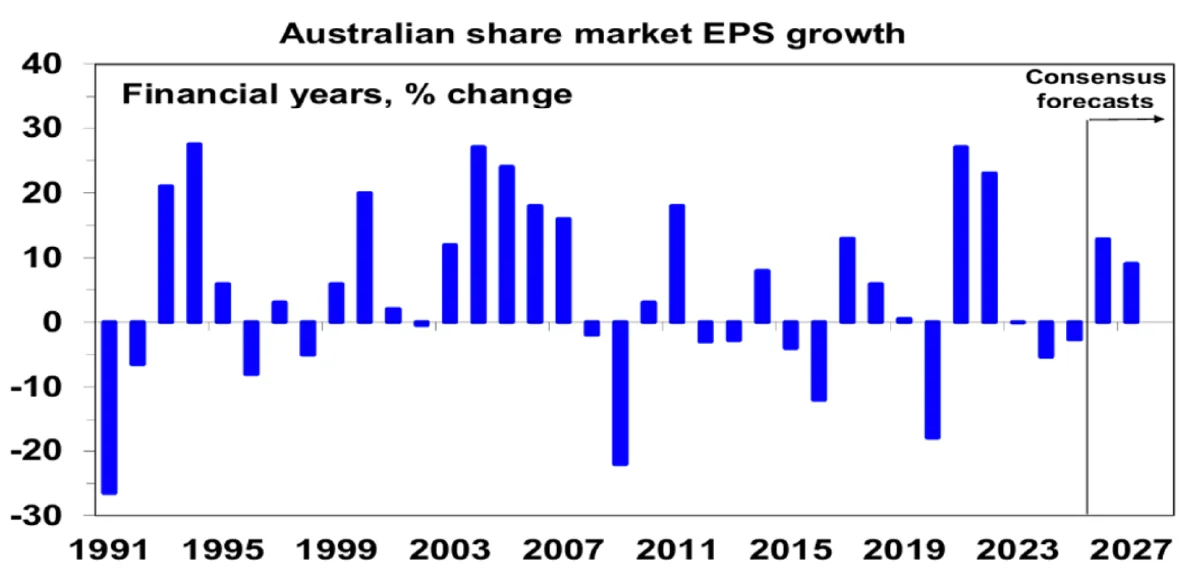 Australian share market eps growth