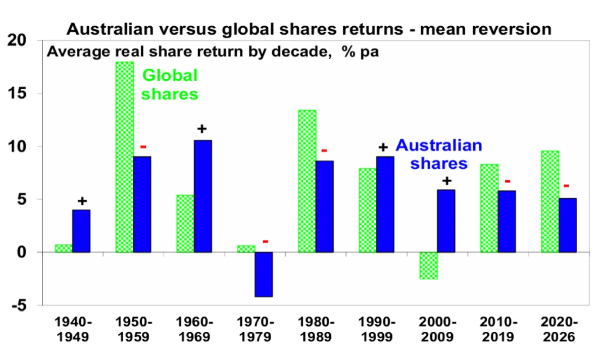 sfp insight ed06 2026 australian vs global shares return mean
