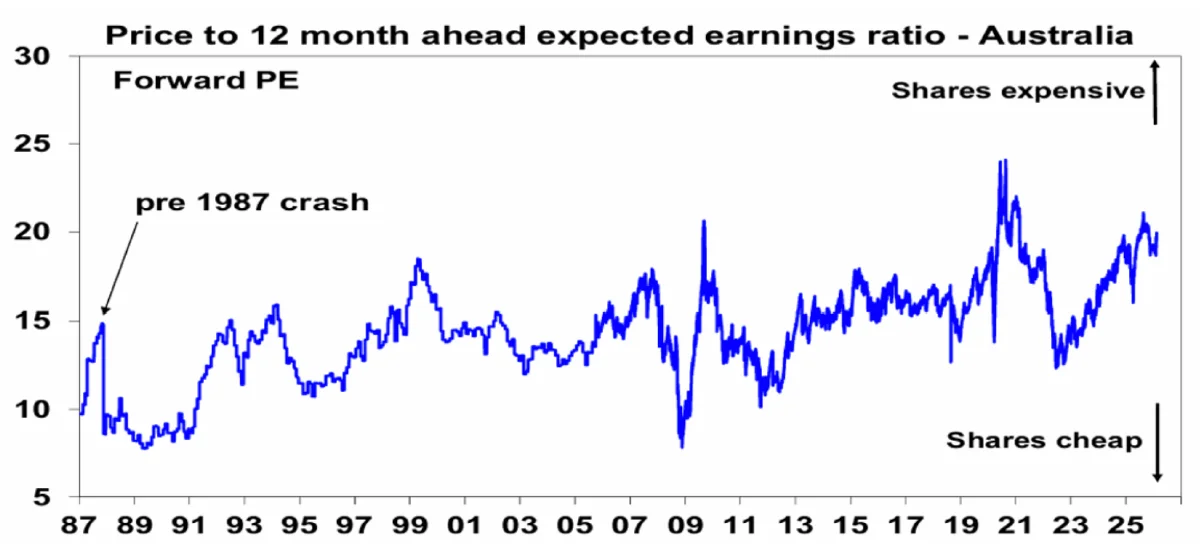 Price to 12 month ahead expected earnings ratio - Australia