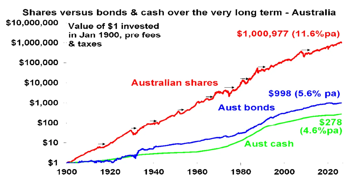Chart 1 shares vs bonds cash over long term australia