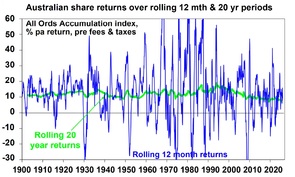 Chart 2 - Australian share returns over rolling 12 month and 20 year periods