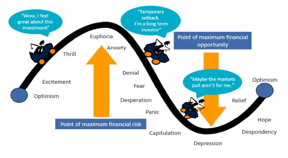 Chart 3 the roller coaster of investor emotion