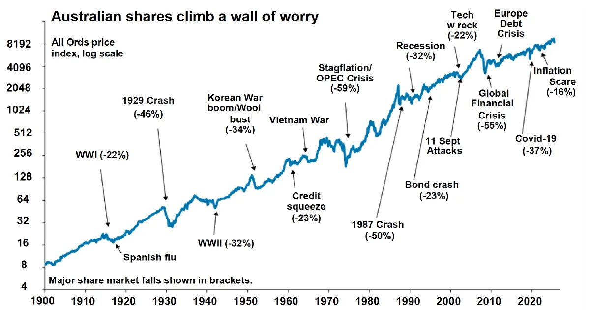 Chart 4 Australian shares climb a wall of worry