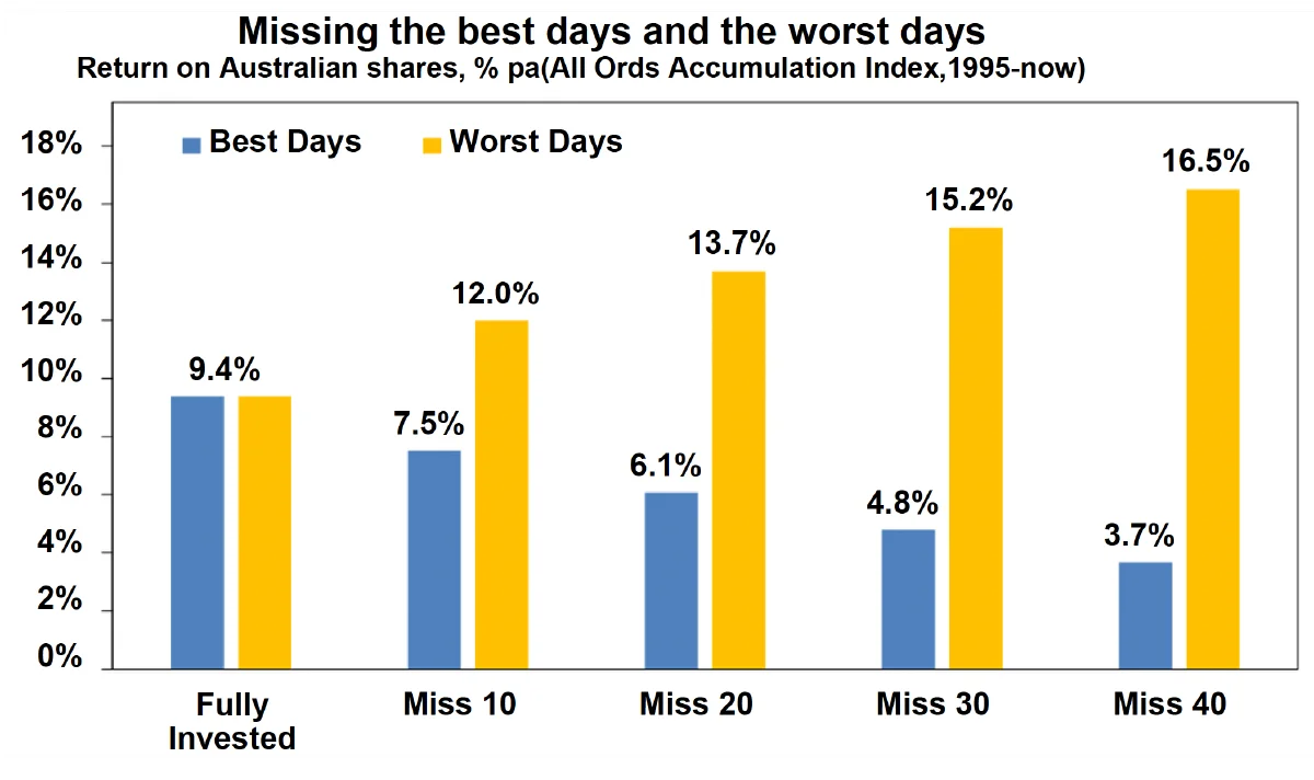 sfp insight ed07 2026 05 missing the best and worst days