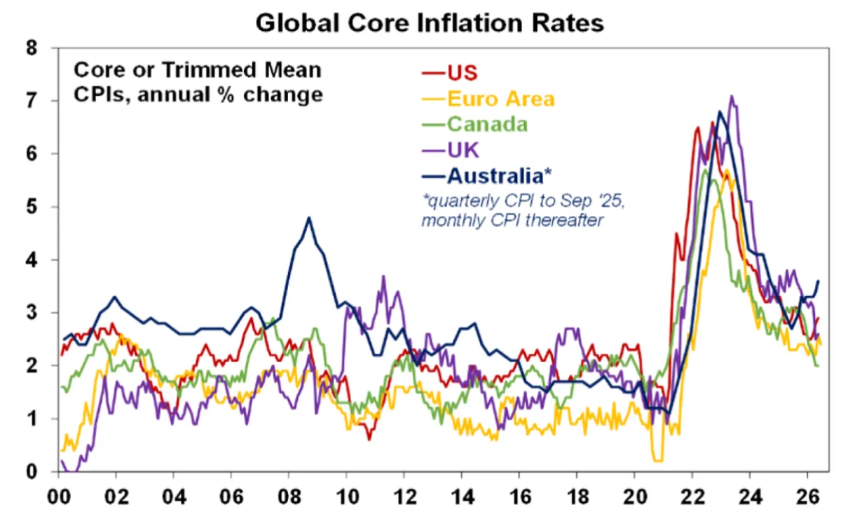 SFP Insight ed08 2026 01 - global core inflation rates