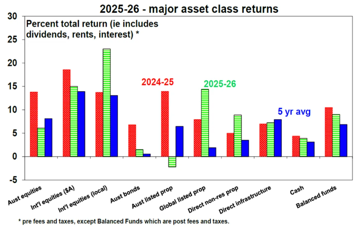 SFP Insight ed08 2026 02 - Major asset class returns