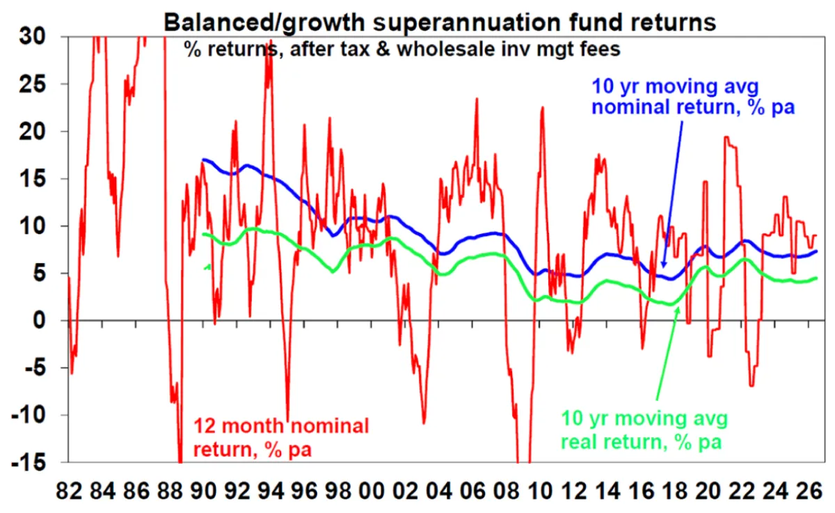 SFP Insight ed08 2026 03 - Balanced growth superannuation fund returns